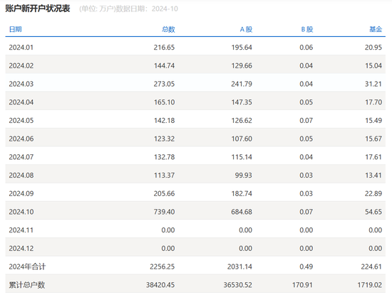 近685万户！10月沪市A股新开户数据揭晓