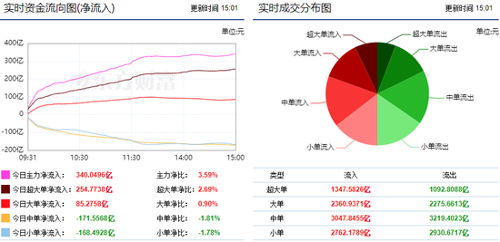 两市放量强势反弹 67亿资金流向券商股!