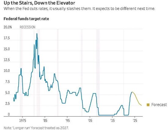 以史为鉴：美国利率陡升陡降才是常态