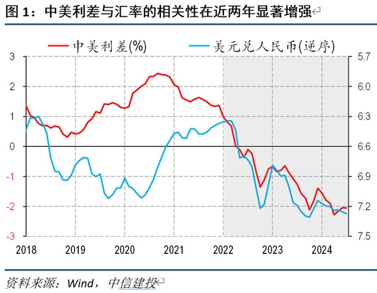 中信建投海外丨人民币vs中美利差的相关性因何生变