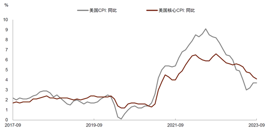 中金：美国通胀为何又超预期？