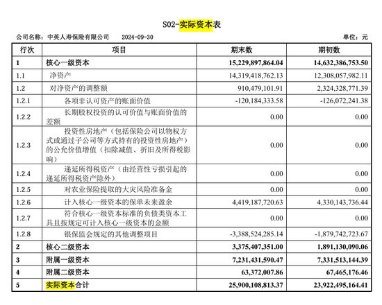 图源：中英人寿2024年第三季度偿付能力报告