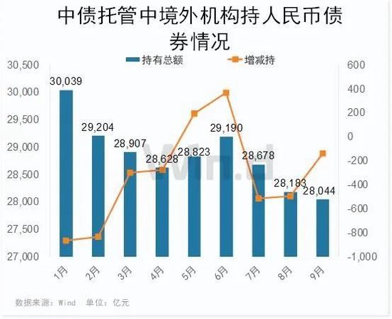 3张图一览外资最新持有人民币债券资产及变化情况