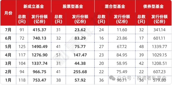 重磅出炉！7月公募基金大事盘点！债基受追捧、多只ETF爆量！