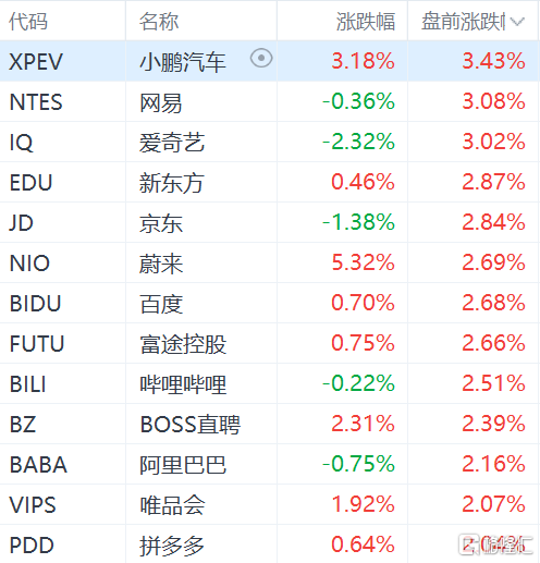 热门中概股盘前走高 小鹏汽车涨超4%