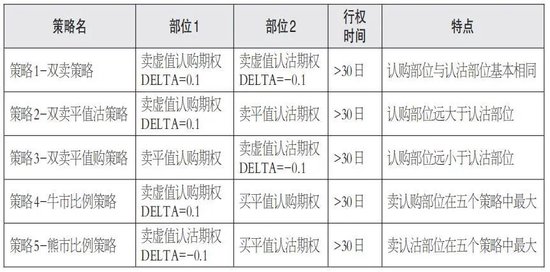 表1为4个经典波动率策略的设置