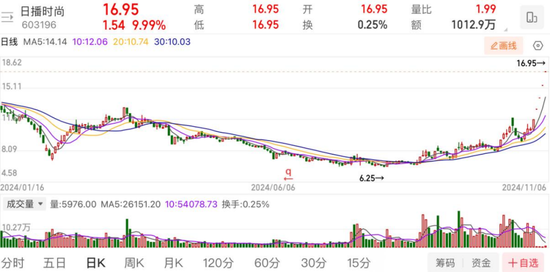 女装大佬亏在“播”上，基金经理梁丰入主后提拔亲信