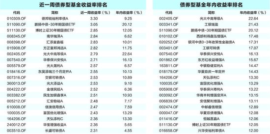 债基持续走牛 超千只产品年内回报率超5%