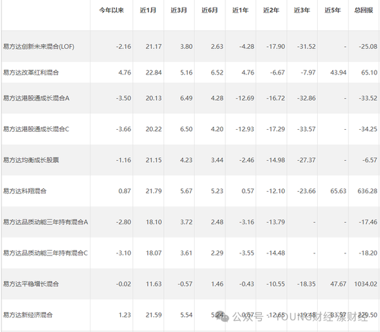  陈皓在管8只基金的业绩表现 图源Choice