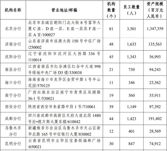 中信银行部分分行信息（截至2024年6月末）