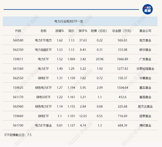 行业ETF风向标丨高股息再度走强，电力ETF早盘领涨