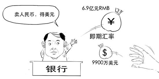 9億元人民幣,按照美元的 即期匯率,立即 賣掉這些人民幣,換來9900萬