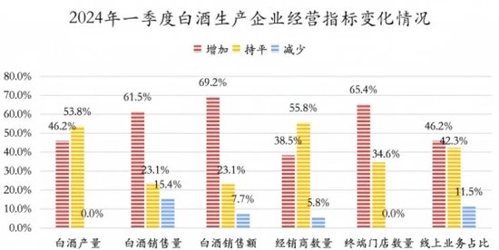 80%经营者表示市场遇冷！2024下半年，白酒市场出路在何方？