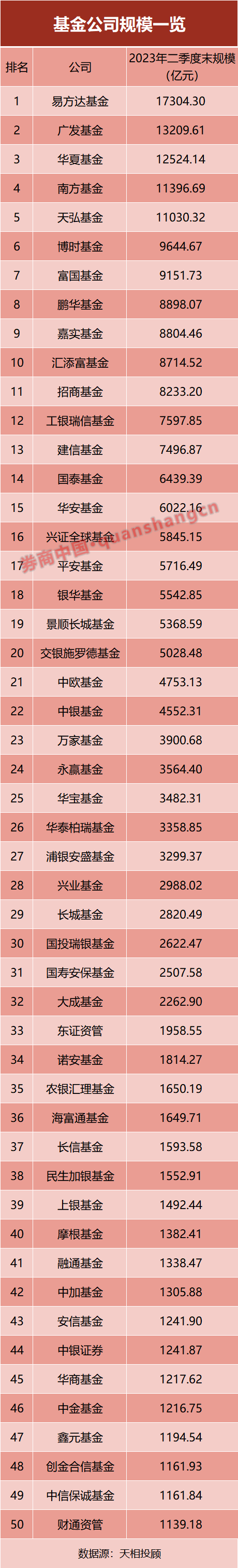 最新！基金公司规模排名出炉，谁掉队了？