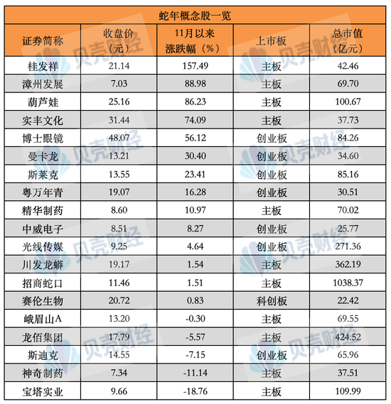 跨年无厘头炒“蛇”热 跟风“玄学炒股”提防被套 蛇年概念股名单一览