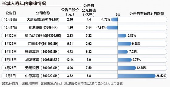 长城人寿年内举牌耗资超30亿元  盈利、偿付能力均面临挑战