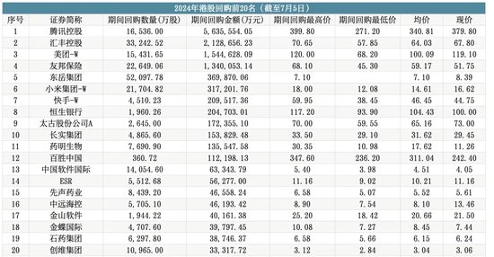 港股回购创新高，这次有何不同？