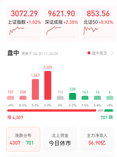 A股，罕见一幕，超4300股飘红！长江证券“一字涨停”