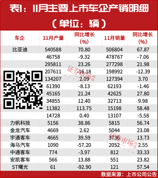 车企11月月报出炉，这几家增速都超赛力斯！“聪明钱”全线加仓！