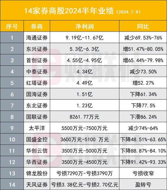 10家券商业绩难看，降幅集中在七八成，最多下滑九成，多败在权益类自营