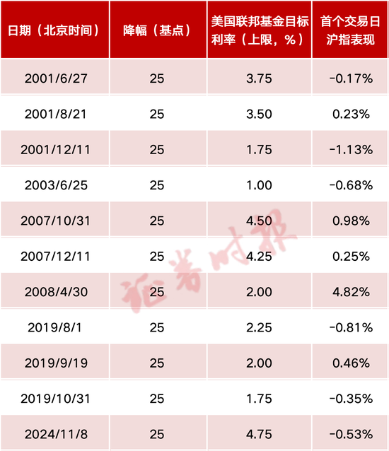 凌晨重磅！美联储宣布降息25个基点（附历次降息沪指表现）