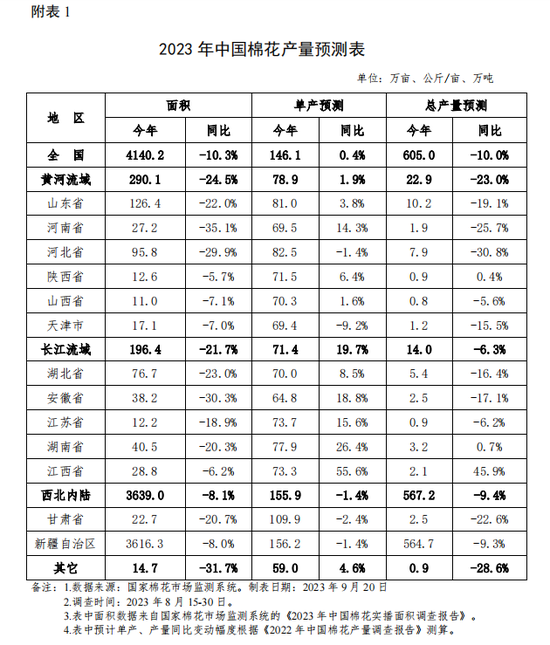 长势调查：预计全国新棉总产605万吨---中国棉花长势调查报告（8月）