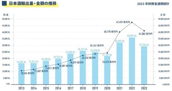 日本清酒2023年出口量全球下滑19%，中国大陆地区下滑21.6%