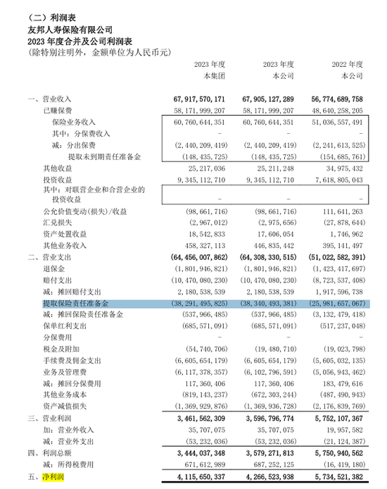 图：友邦人寿2023年报利润表