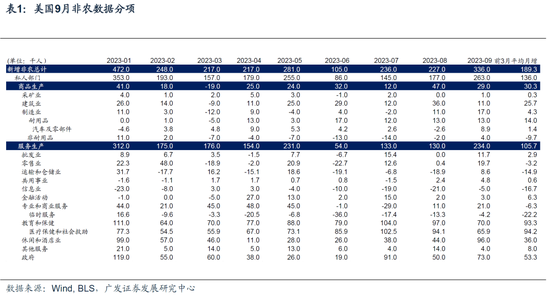 广发宏观：9月非农数据继续偏强