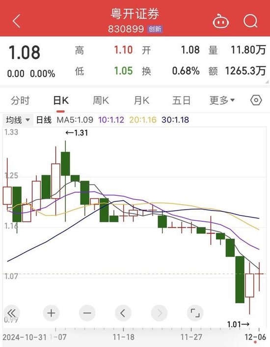 粤开证券被降至基础层，上半年投行业务收入降超70%