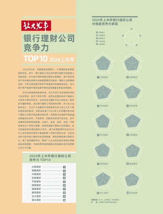 2024年上半年银行理财公司综合竞争力排名变化如何？平安理财、信银理财、民生理财排名下降