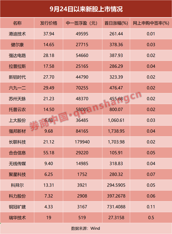 中一签最高赚18万！