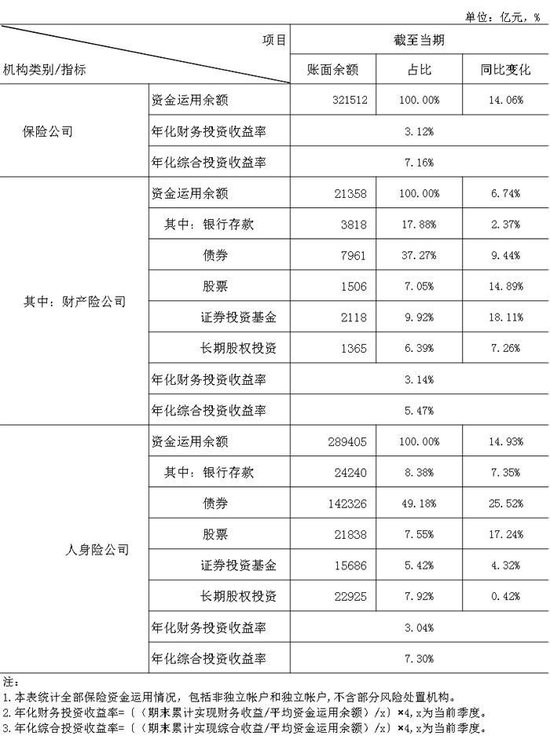 三季度保险业资金余额增长14.06% 重点投向哪些方向？