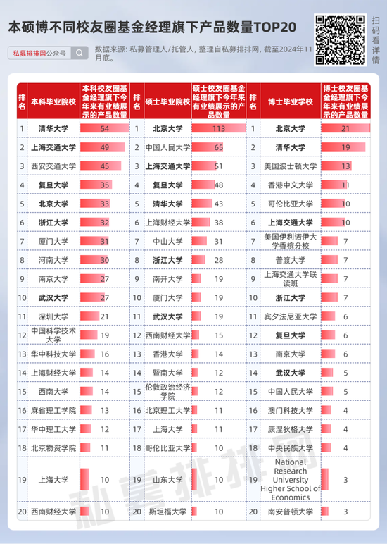 私募6大校友圈大比拼！北大系上榜门槛最高！徐书楠、胡鲁滨、朱晓康、裘慧明位列20强