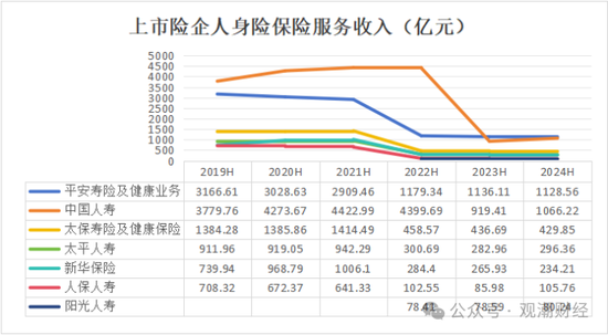 （注：2022年曲线大幅变动主要为会计准则变更所致，国寿2022H、其余险企2021H前均为保险业务收入；其余年份均为保险服务收入）