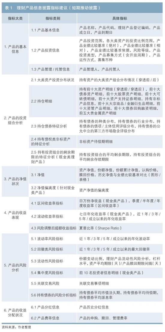 理财产品信息披露指标研究