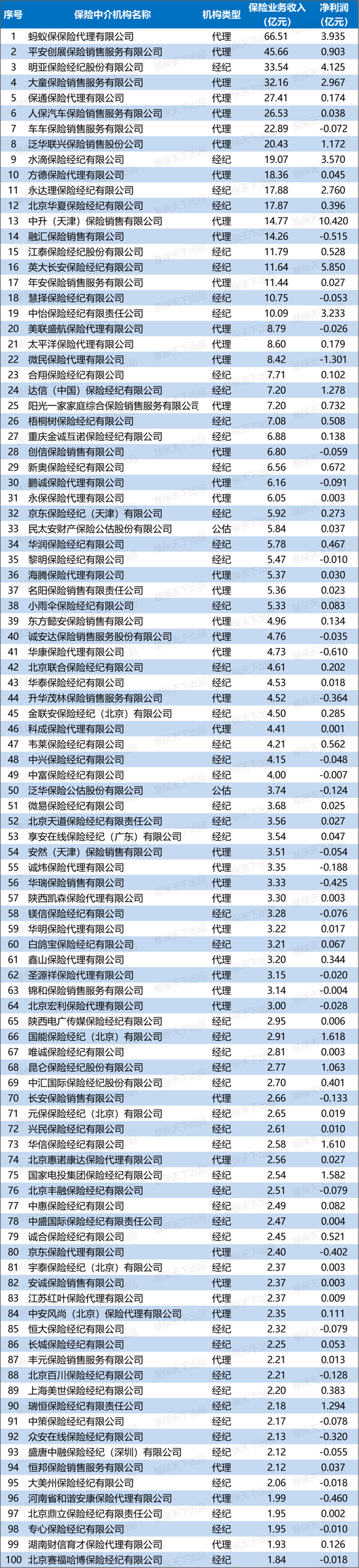 保险中介百强榜出炉，前15名业务收入超后85名总和，平安人保太保旗下公司上榜