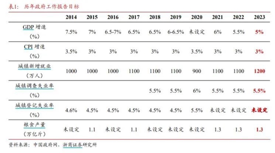 政府工作报告出炉，10大机构火速解读