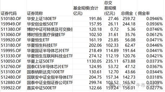 李一梅口中交易佣金不精准的ETF最可能是哪只呢？