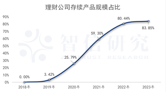  ▲ 2023年理财子公司存续产品管理规模22.47万亿，占全部银行理财规模的83.85%。