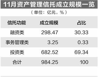 基础产业类信托年末冲高 单月成立规模增近五成