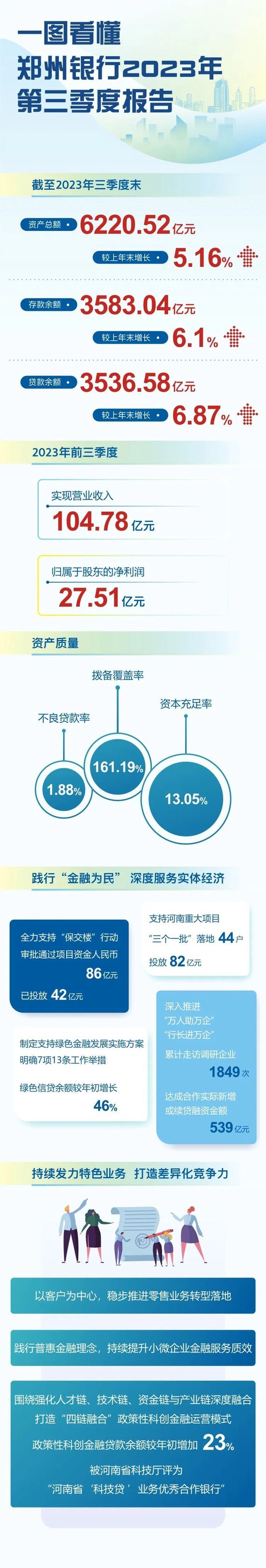 一图看懂丨郑州银行2023年第三季度报告