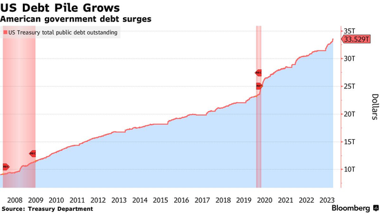 债务威胁步步紧逼！美前财长警告：这或迫使美联储再次加息