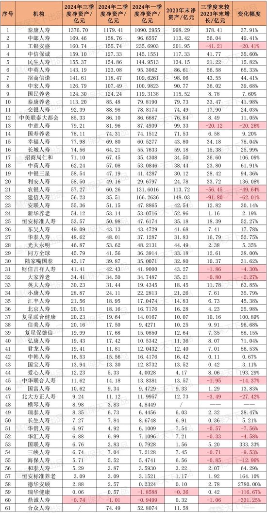 注：有15家公司无信息披露，分别是百年人寿、渤海人寿、大家人寿、富德生命、海港人寿、和谐健康、君康人寿、昆仑健康、前海人寿、瑞众保险、上海人寿、信泰人寿、长江养老、中汇人寿、中融人寿。