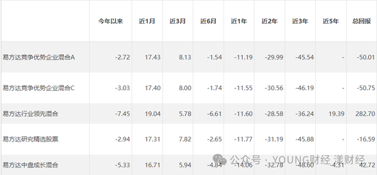 冯波在管4只基金的业绩表现 图源Choice