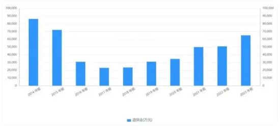 图：华泰人寿2014-2023年退保金情况  来源：同花顺