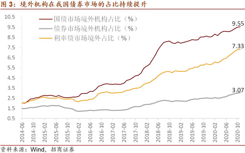 招商宏观：中国债市国际资本流入 回顾与展望