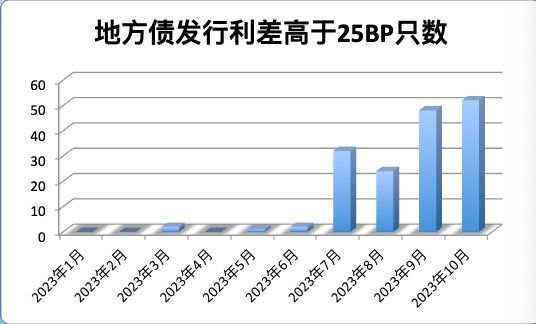 机构“打酱油式”投标：特殊再融资债“发飞”与高认购并存