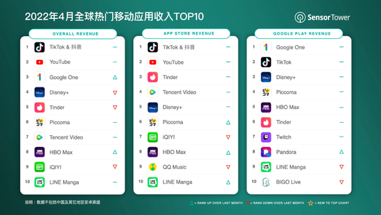 Sensor Tower：2022年4月抖音及海外版TikTok吸金超过2.96亿美元