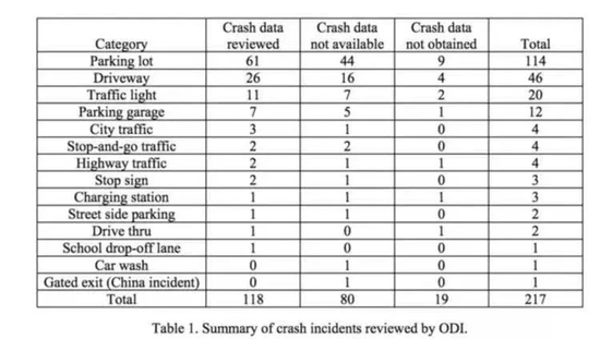 ODI调查发现在停车场发生加速事故概率最高